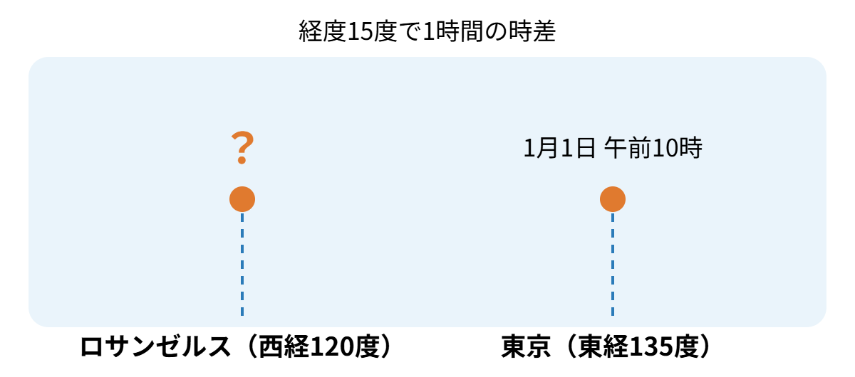 時差の計算の類題