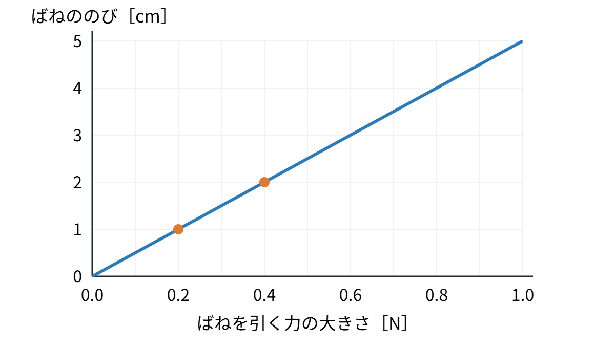 ばねののびの類題