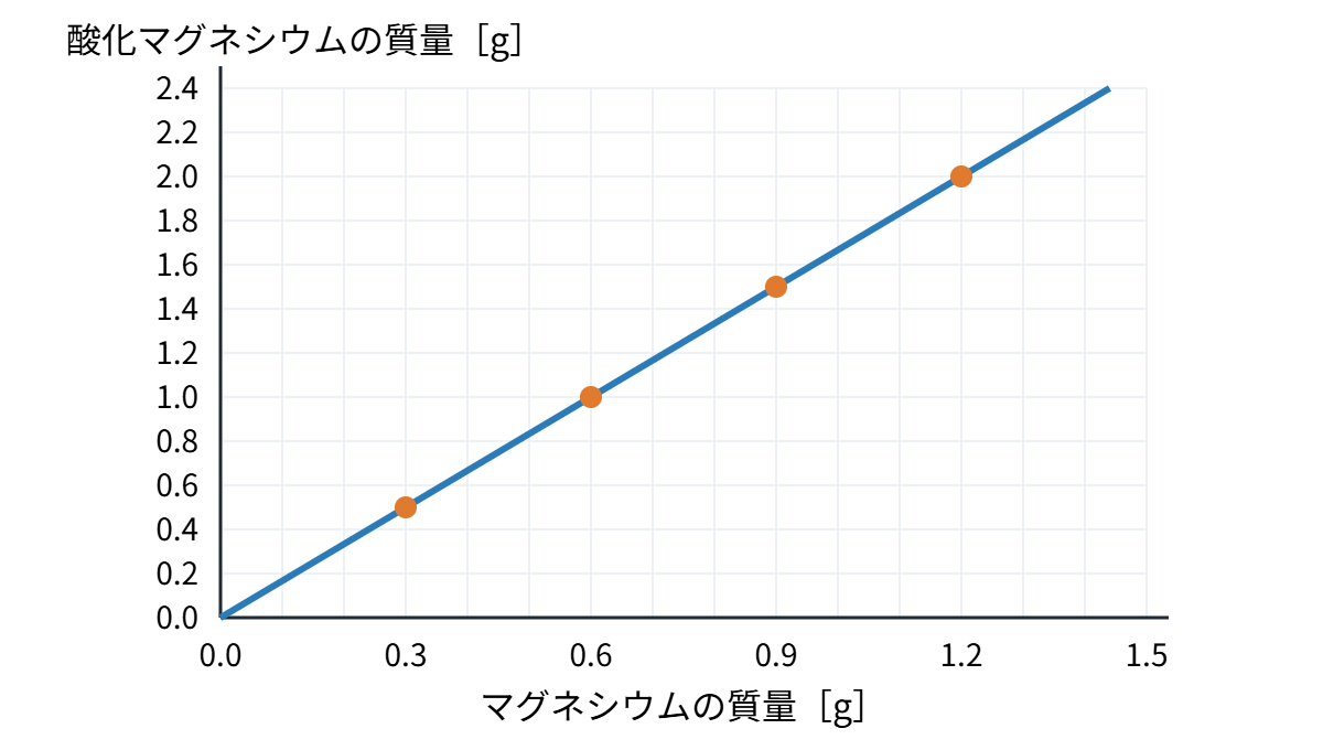 マグネシウムの酸化の類題