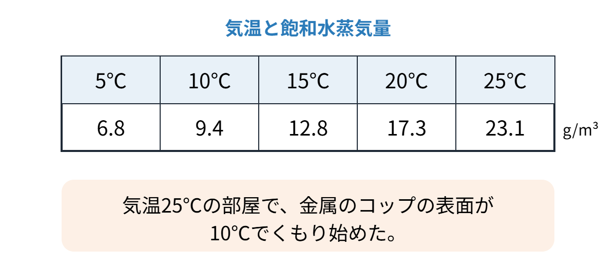 湿度の計算の類題