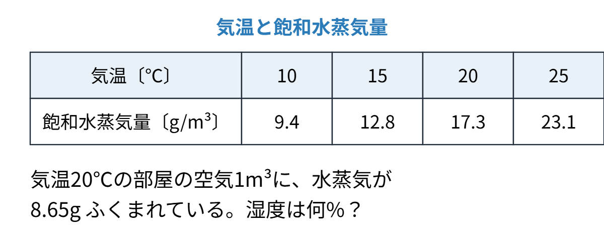 湿度の類題