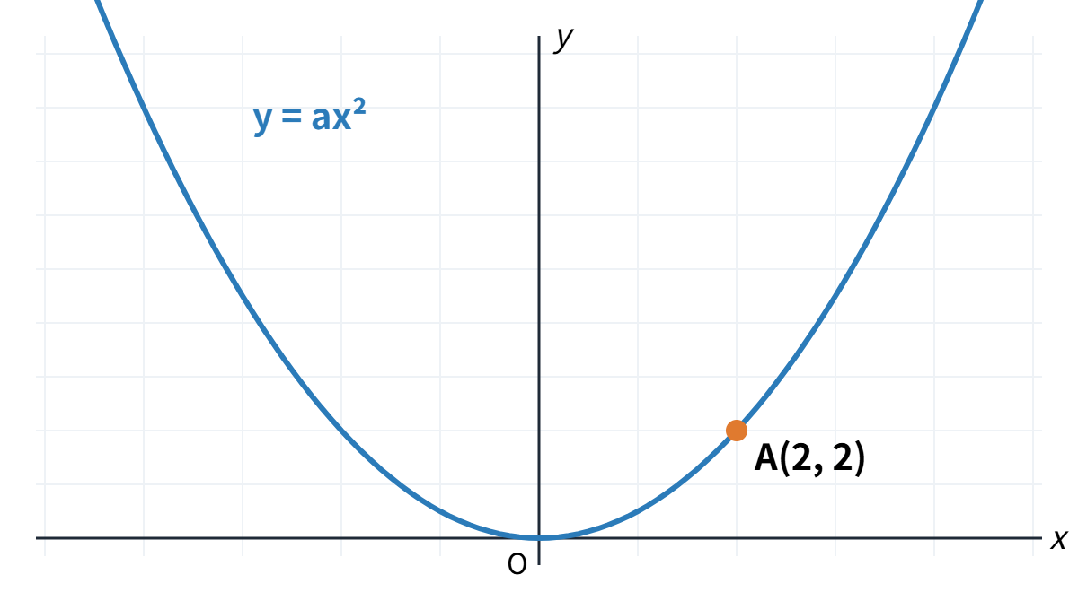 関数y=ax²の類題