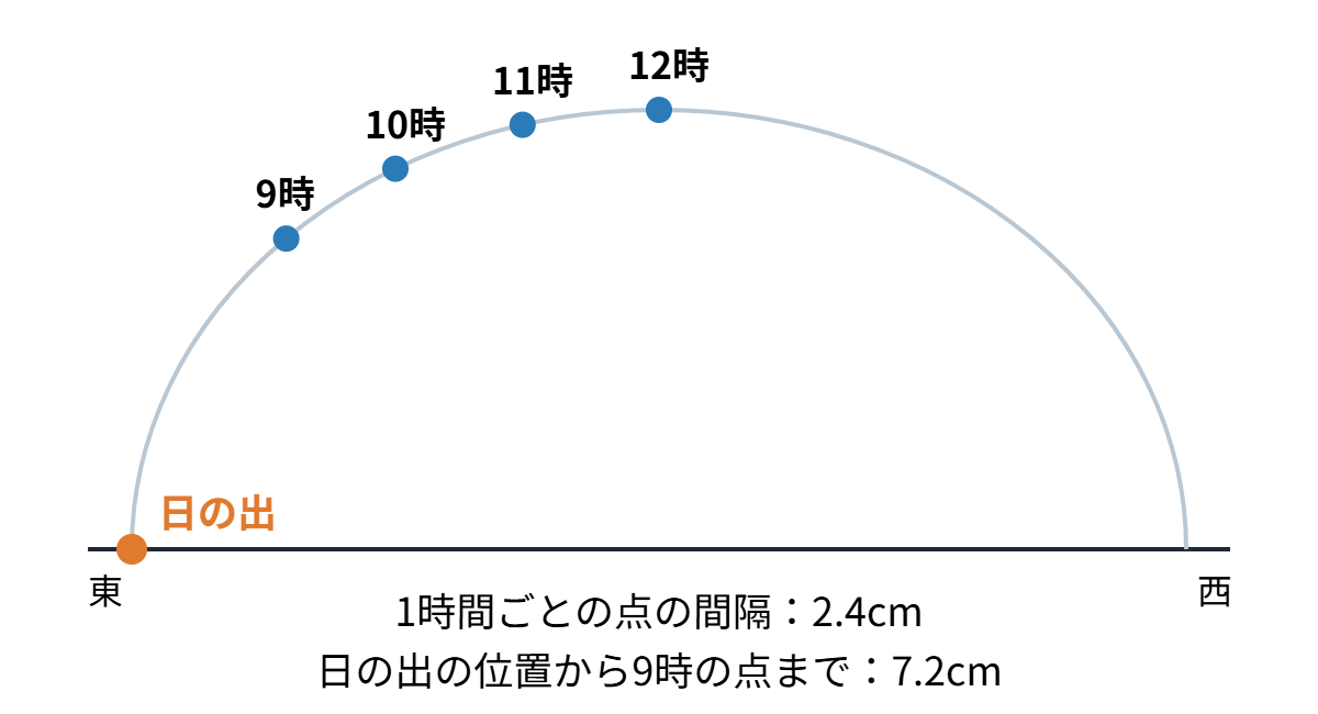 太陽の日周運動の類題