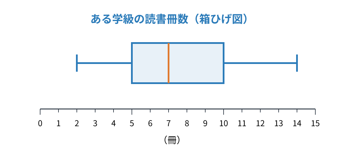 箱ひげ図の類題