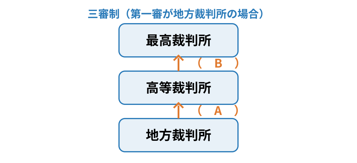 三審制の類題