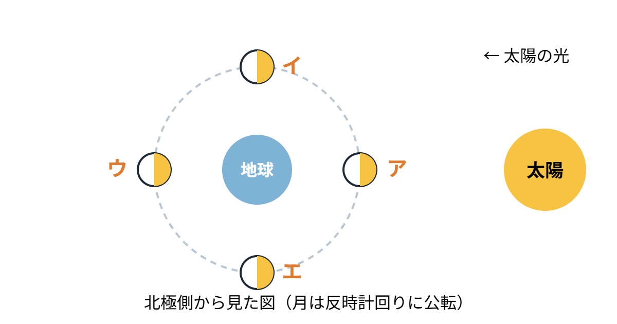 月の満ち欠けの類題