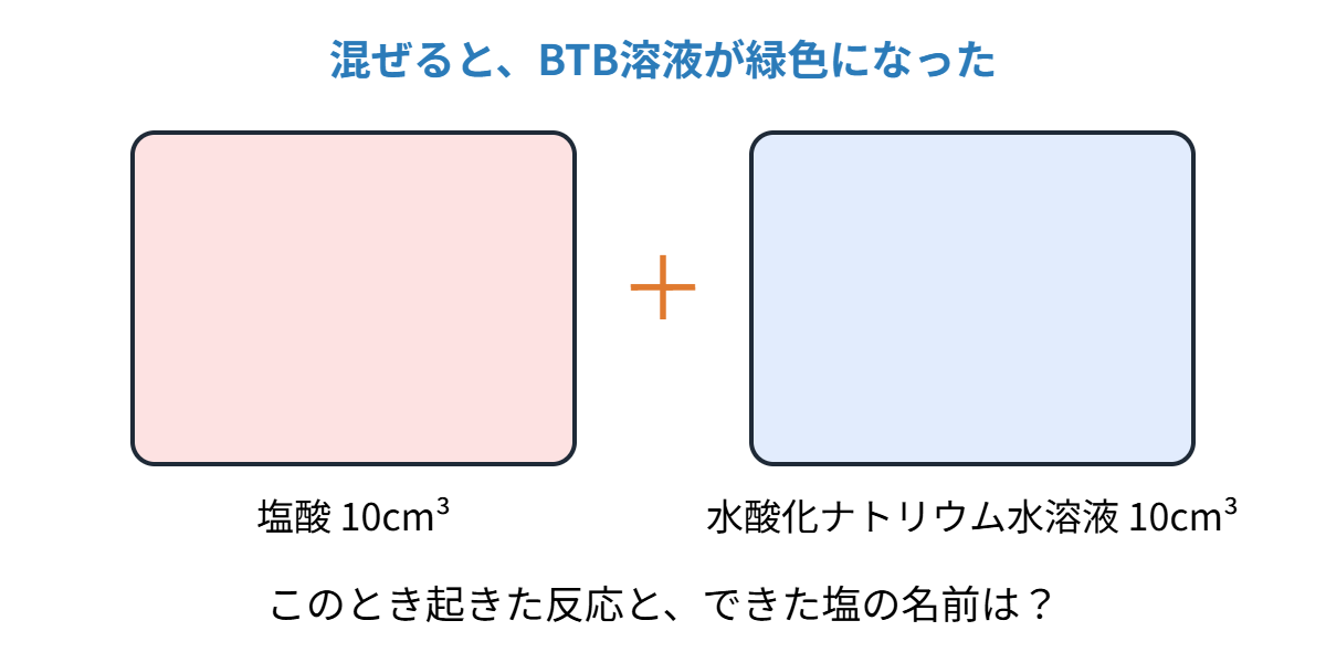 中和の類題