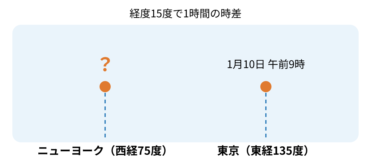 時差の類題