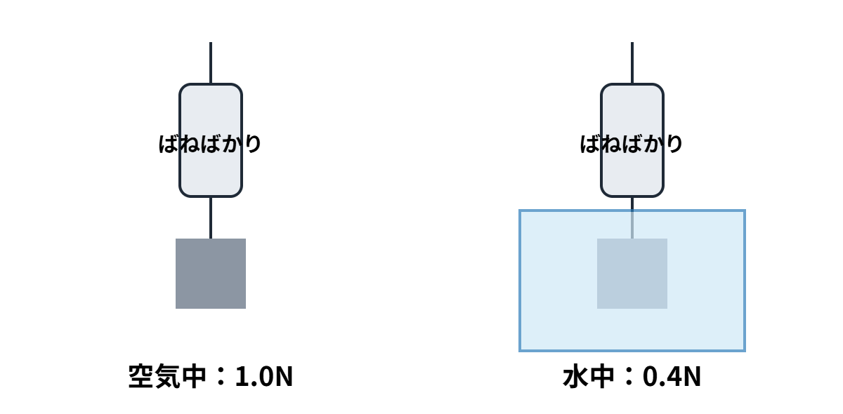 浮力の類題