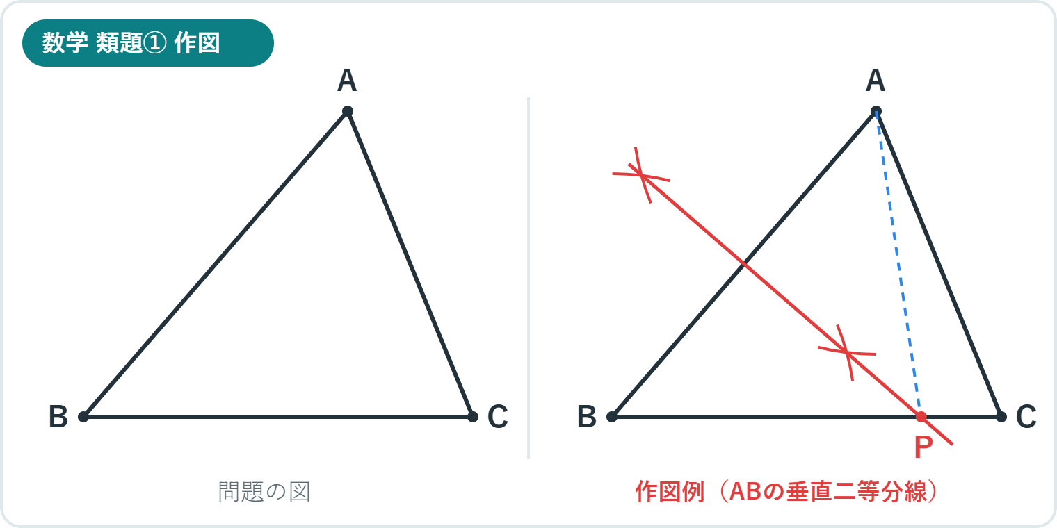 診断テスト第3回 数学の類題：辺BC上にPA=PBとなる点Pを作図する問題