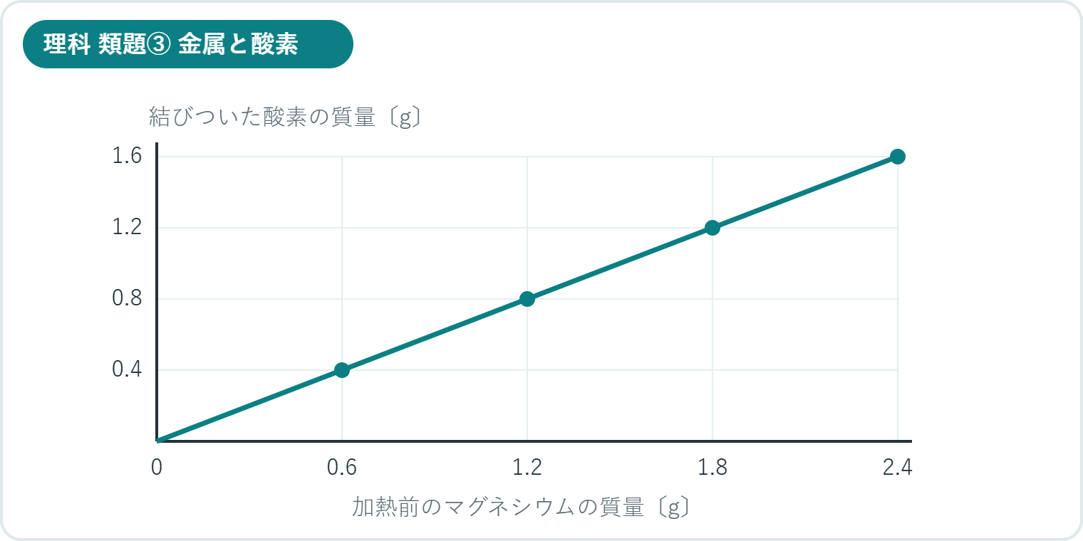 診断テスト第3回 理科の類題：マグネシウムと結びつく酸素の質量のグラフ