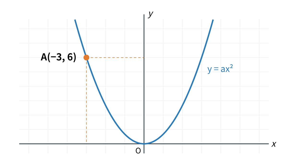 関数y=ax²の類題