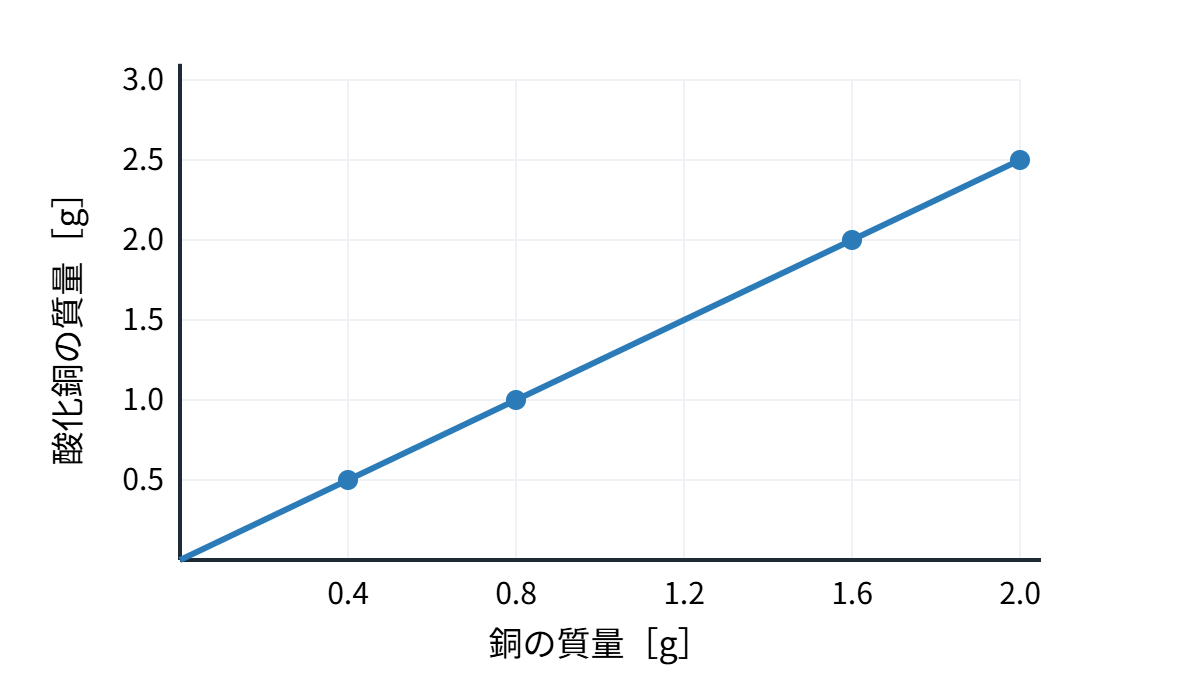 銅の酸化の類題