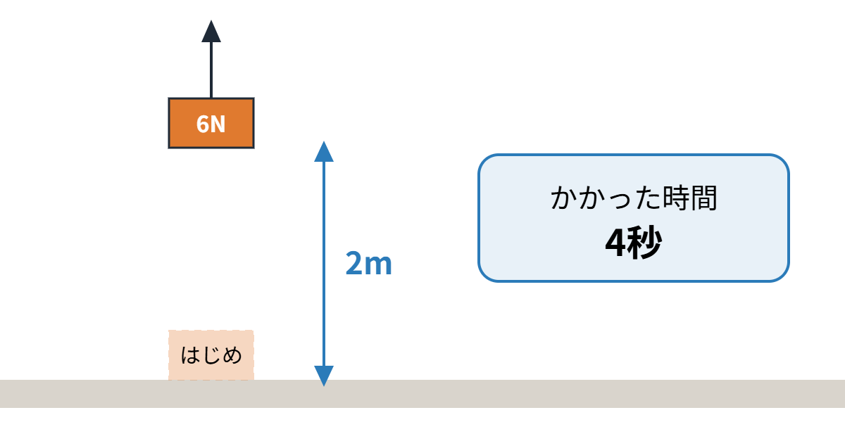 仕事と仕事率の類題