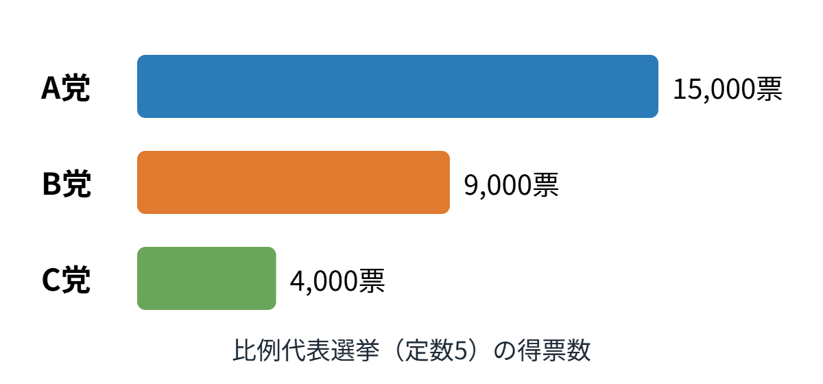 ドント式の類題