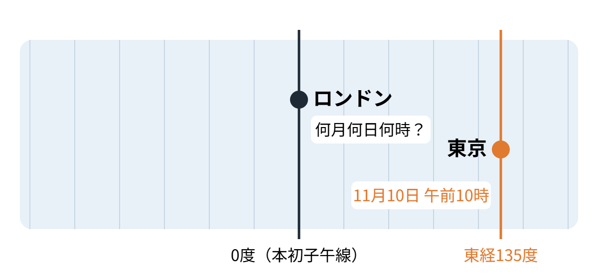時差の計算の類題