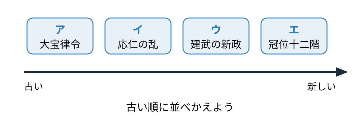 年代の並べ替えの類題